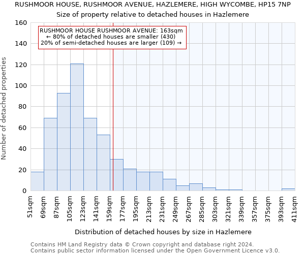 RUSHMOOR HOUSE, RUSHMOOR AVENUE, HAZLEMERE, HIGH WYCOMBE, HP15 7NP: Size of property relative to detached houses in Hazlemere