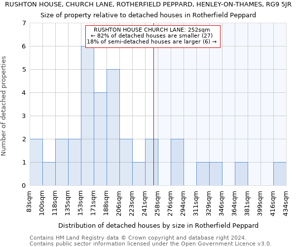 RUSHTON HOUSE, CHURCH LANE, ROTHERFIELD PEPPARD, HENLEY-ON-THAMES, RG9 5JR: Size of property relative to detached houses in Rotherfield Peppard