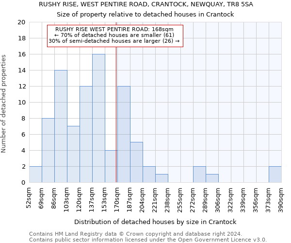 RUSHY RISE, WEST PENTIRE ROAD, CRANTOCK, NEWQUAY, TR8 5SA: Size of property relative to detached houses in Crantock