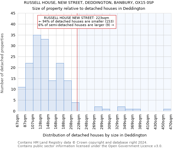 RUSSELL HOUSE, NEW STREET, DEDDINGTON, BANBURY, OX15 0SP: Size of property relative to detached houses in Deddington