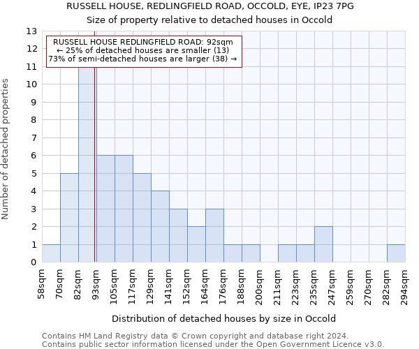 RUSSELL HOUSE, REDLINGFIELD ROAD, OCCOLD, EYE, IP23 7PG: Size of property relative to detached houses in Occold