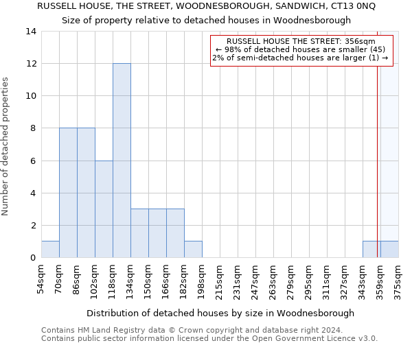 RUSSELL HOUSE, THE STREET, WOODNESBOROUGH, SANDWICH, CT13 0NQ: Size of property relative to detached houses in Woodnesborough