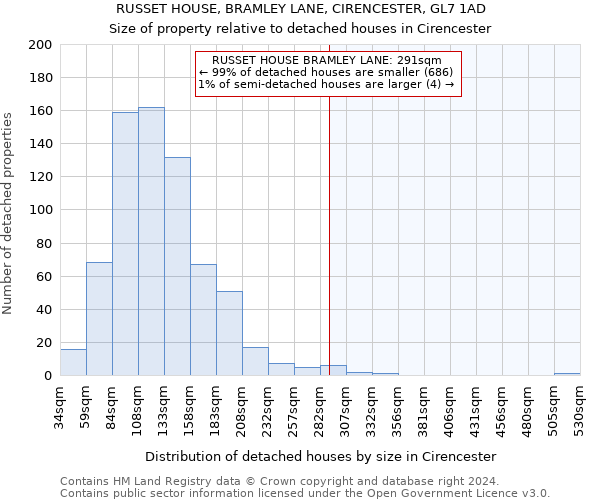 RUSSET HOUSE, BRAMLEY LANE, CIRENCESTER, GL7 1AD: Size of property relative to detached houses in Cirencester