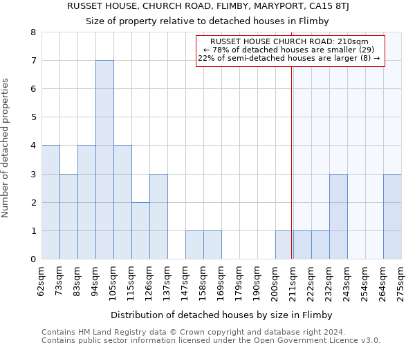 RUSSET HOUSE, CHURCH ROAD, FLIMBY, MARYPORT, CA15 8TJ: Size of property relative to detached houses in Flimby