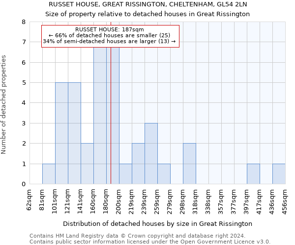 RUSSET HOUSE, GREAT RISSINGTON, CHELTENHAM, GL54 2LN: Size of property relative to detached houses in Great Rissington