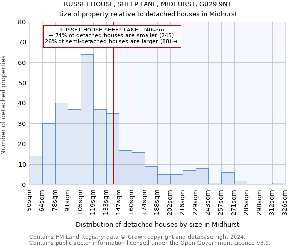 RUSSET HOUSE, SHEEP LANE, MIDHURST, GU29 9NT: Size of property relative to detached houses in Midhurst