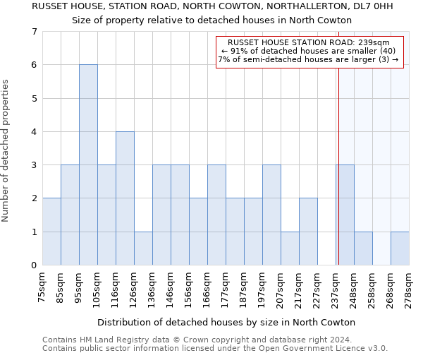 RUSSET HOUSE, STATION ROAD, NORTH COWTON, NORTHALLERTON, DL7 0HH: Size of property relative to detached houses in North Cowton