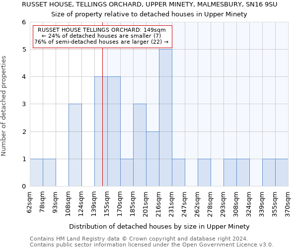 RUSSET HOUSE, TELLINGS ORCHARD, UPPER MINETY, MALMESBURY, SN16 9SU: Size of property relative to detached houses in Upper Minety