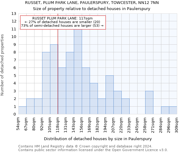 RUSSET, PLUM PARK LANE, PAULERSPURY, TOWCESTER, NN12 7NN: Size of property relative to detached houses in Paulerspury