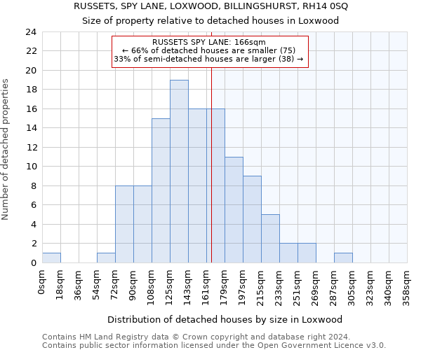 RUSSETS, SPY LANE, LOXWOOD, BILLINGSHURST, RH14 0SQ: Size of property relative to detached houses in Loxwood