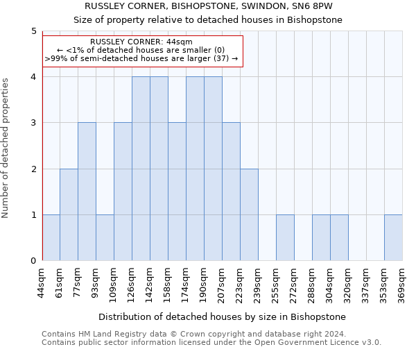 RUSSLEY CORNER, BISHOPSTONE, SWINDON, SN6 8PW: Size of property relative to detached houses in Bishopstone