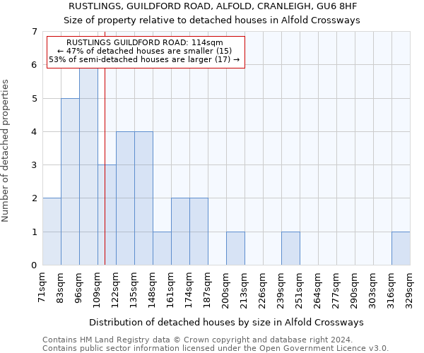 RUSTLINGS, GUILDFORD ROAD, ALFOLD, CRANLEIGH, GU6 8HF: Size of property relative to detached houses in Alfold Crossways