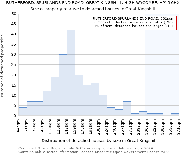 RUTHERFORD, SPURLANDS END ROAD, GREAT KINGSHILL, HIGH WYCOMBE, HP15 6HX: Size of property relative to detached houses in Great Kingshill