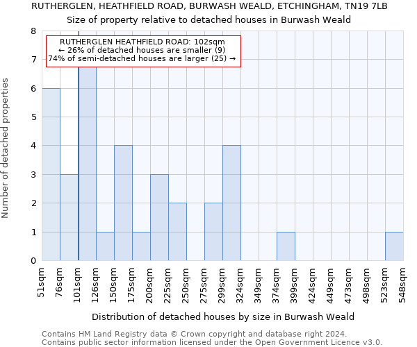 RUTHERGLEN, HEATHFIELD ROAD, BURWASH WEALD, ETCHINGHAM, TN19 7LB: Size of property relative to detached houses in Burwash Weald