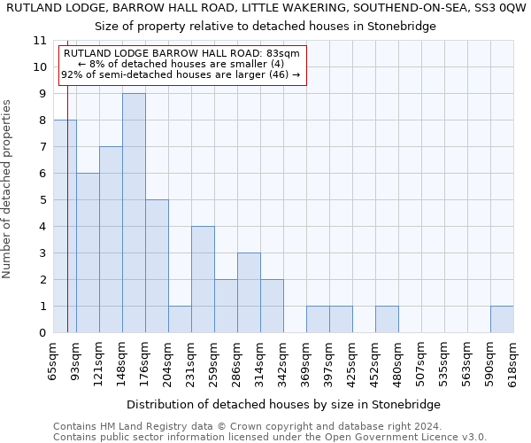 RUTLAND LODGE, BARROW HALL ROAD, LITTLE WAKERING, SOUTHEND-ON-SEA, SS3 0QW: Size of property relative to detached houses in Stonebridge