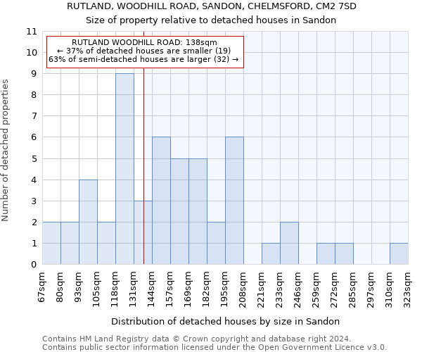 RUTLAND, WOODHILL ROAD, SANDON, CHELMSFORD, CM2 7SD: Size of property relative to detached houses in Sandon