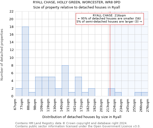 RYALL CHASE, HOLLY GREEN, WORCESTER, WR8 0PD: Size of property relative to detached houses in Ryall