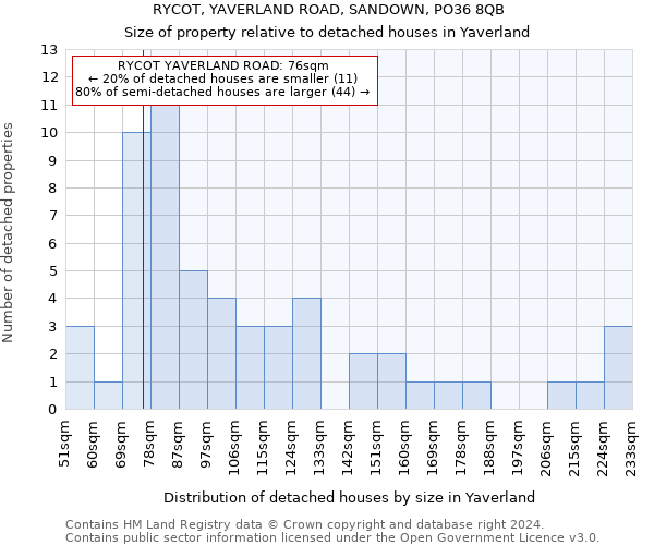 RYCOT, YAVERLAND ROAD, SANDOWN, PO36 8QB: Size of property relative to detached houses in Yaverland