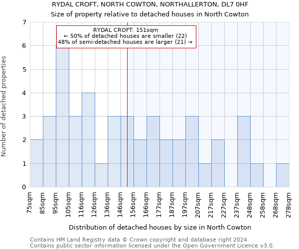 RYDAL CROFT, NORTH COWTON, NORTHALLERTON, DL7 0HF: Size of property relative to detached houses in North Cowton