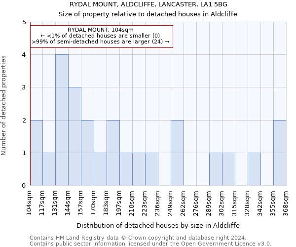 RYDAL MOUNT, ALDCLIFFE, LANCASTER, LA1 5BG: Size of property relative to detached houses in Aldcliffe