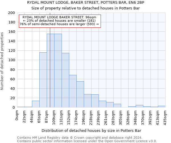 RYDAL MOUNT LODGE, BAKER STREET, POTTERS BAR, EN6 2BP: Size of property relative to detached houses in Potters Bar