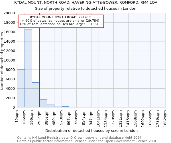 RYDAL MOUNT, NORTH ROAD, HAVERING-ATTE-BOWER, ROMFORD, RM4 1QA: Size of property relative to detached houses in London