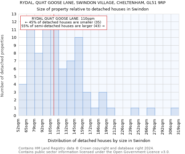 RYDAL, QUAT GOOSE LANE, SWINDON VILLAGE, CHELTENHAM, GL51 9RP: Size of property relative to detached houses in Swindon