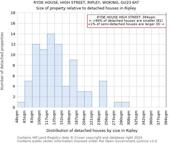 RYDE HOUSE, HIGH STREET, RIPLEY, WOKING, GU23 6AT: Size of property relative to detached houses in Ripley