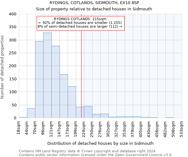 RYDINGS, COTLANDS, SIDMOUTH, EX10 8SP: Size of property relative to detached houses in Sidmouth