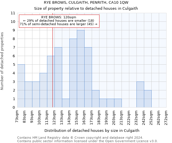 RYE BROWS, CULGAITH, PENRITH, CA10 1QW: Size of property relative to detached houses in Culgaith