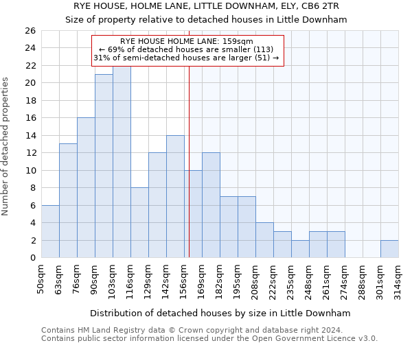 RYE HOUSE, HOLME LANE, LITTLE DOWNHAM, ELY, CB6 2TR: Size of property relative to detached houses in Little Downham