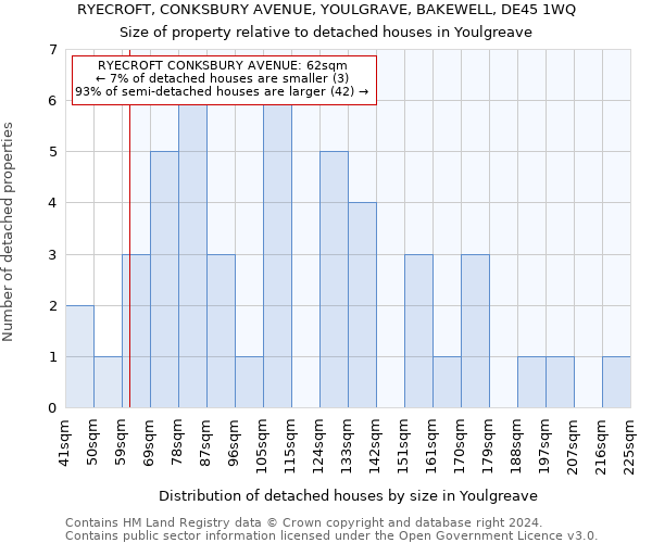 RYECROFT, CONKSBURY AVENUE, YOULGRAVE, BAKEWELL, DE45 1WQ: Size of property relative to detached houses in Youlgreave