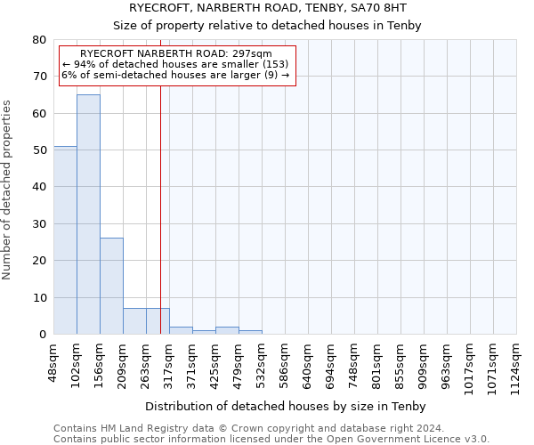 RYECROFT, NARBERTH ROAD, TENBY, SA70 8HT: Size of property relative to detached houses in Tenby