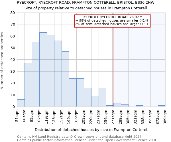 RYECROFT, RYECROFT ROAD, FRAMPTON COTTERELL, BRISTOL, BS36 2HW: Size of property relative to detached houses in Frampton Cotterell