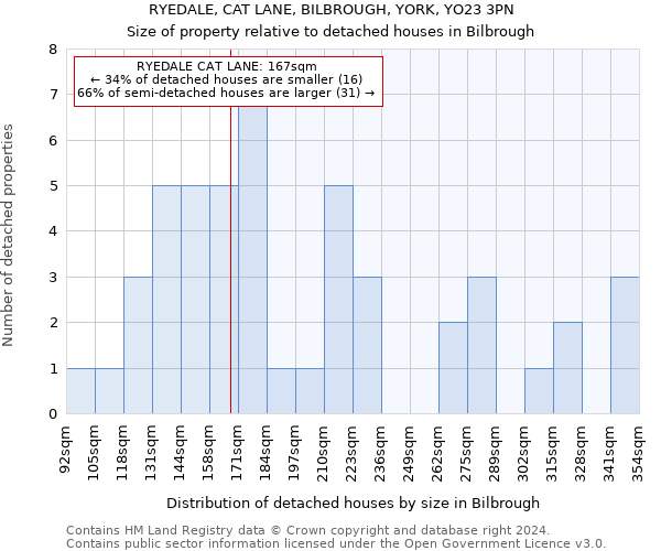 RYEDALE, CAT LANE, BILBROUGH, YORK, YO23 3PN: Size of property relative to detached houses in Bilbrough