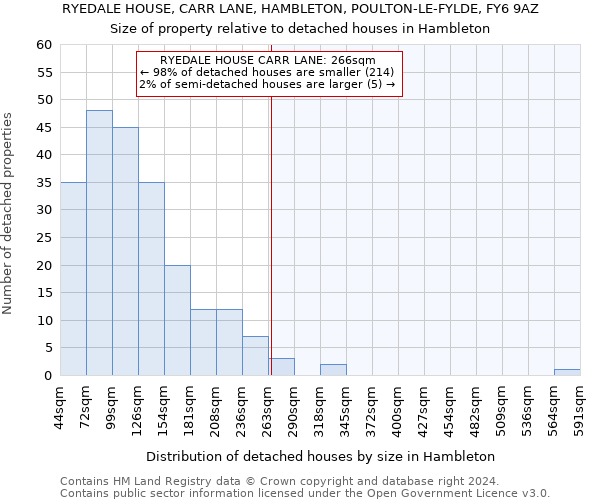 RYEDALE HOUSE, CARR LANE, HAMBLETON, POULTON-LE-FYLDE, FY6 9AZ: Size of property relative to detached houses in Hambleton