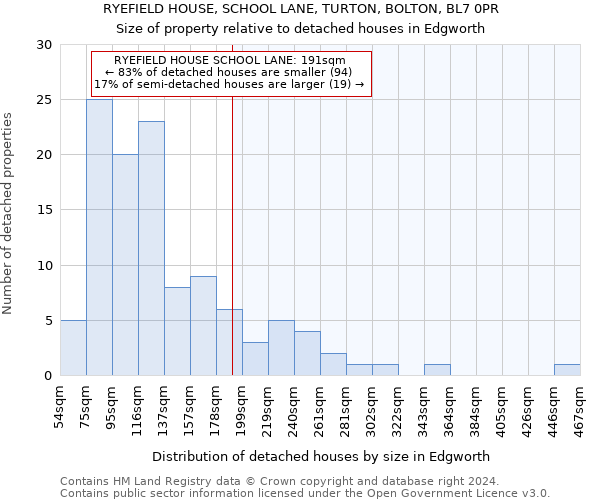 RYEFIELD HOUSE, SCHOOL LANE, TURTON, BOLTON, BL7 0PR: Size of property relative to detached houses in Edgworth