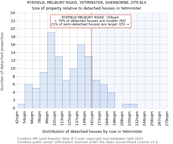 RYEFIELD, MELBURY ROAD, YETMINSTER, SHERBORNE, DT9 6LX: Size of property relative to detached houses in Yetminster