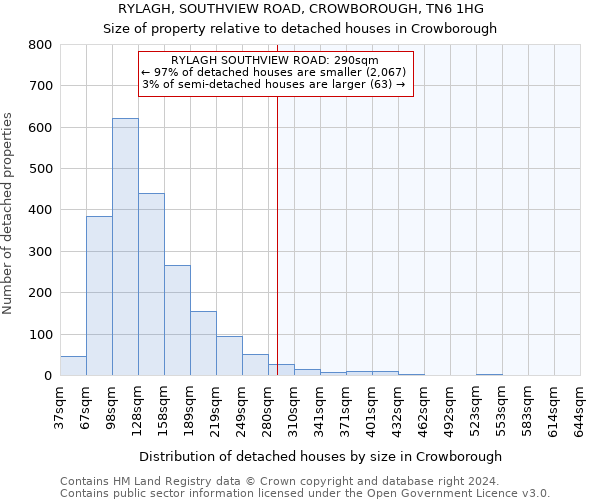 RYLAGH, SOUTHVIEW ROAD, CROWBOROUGH, TN6 1HG: Size of property relative to detached houses in Crowborough