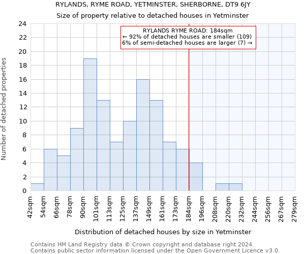 RYLANDS, RYME ROAD, YETMINSTER, SHERBORNE, DT9 6JY: Size of property relative to detached houses in Yetminster