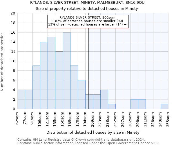 RYLANDS, SILVER STREET, MINETY, MALMESBURY, SN16 9QU: Size of property relative to detached houses in Minety