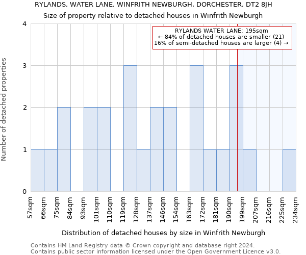 RYLANDS, WATER LANE, WINFRITH NEWBURGH, DORCHESTER, DT2 8JH: Size of property relative to detached houses in Winfrith Newburgh