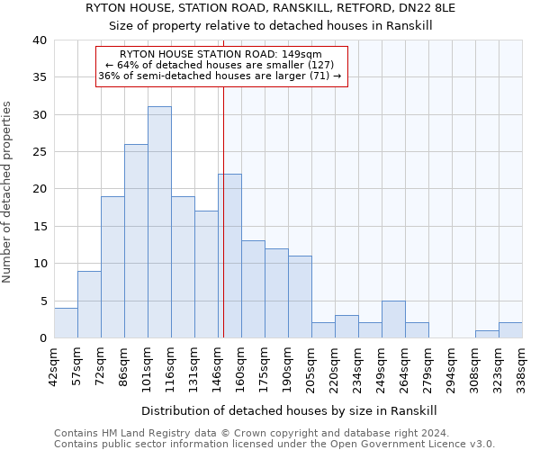 RYTON HOUSE, STATION ROAD, RANSKILL, RETFORD, DN22 8LE: Size of property relative to detached houses in Ranskill