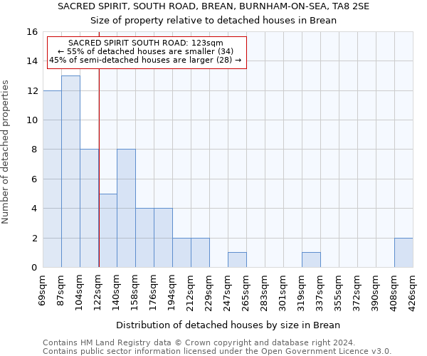 SACRED SPIRIT, SOUTH ROAD, BREAN, BURNHAM-ON-SEA, TA8 2SE: Size of property relative to detached houses in Brean