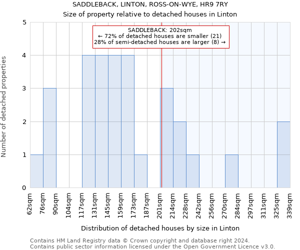 SADDLEBACK, LINTON, ROSS-ON-WYE, HR9 7RY: Size of property relative to detached houses in Linton