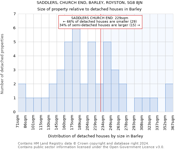 SADDLERS, CHURCH END, BARLEY, ROYSTON, SG8 8JN: Size of property relative to detached houses in Barley