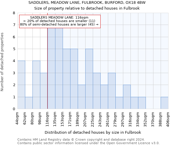 SADDLERS, MEADOW LANE, FULBROOK, BURFORD, OX18 4BW: Size of property relative to detached houses in Fulbrook