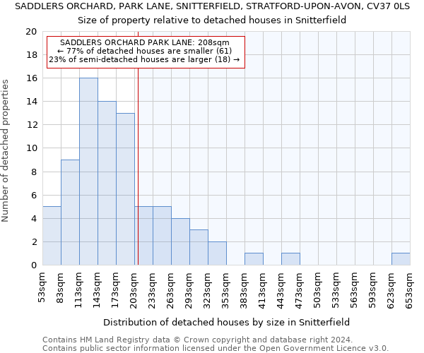 SADDLERS ORCHARD, PARK LANE, SNITTERFIELD, STRATFORD-UPON-AVON, CV37 0LS: Size of property relative to detached houses in Snitterfield