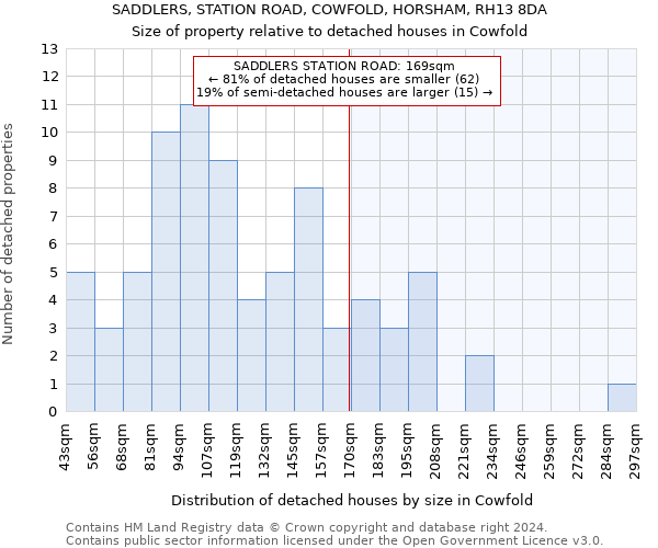 SADDLERS, STATION ROAD, COWFOLD, HORSHAM, RH13 8DA: Size of property relative to detached houses in Cowfold