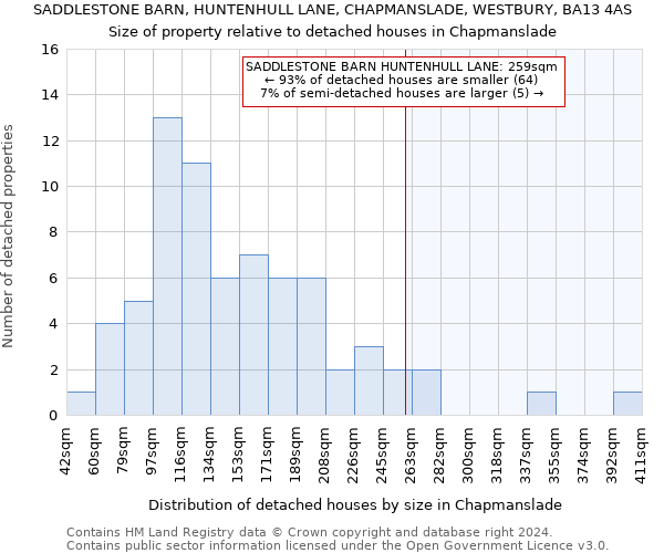 SADDLESTONE BARN, HUNTENHULL LANE, CHAPMANSLADE, WESTBURY, BA13 4AS: Size of property relative to detached houses in Chapmanslade